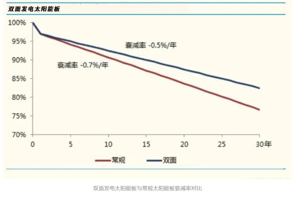 重磅，源碼又推出一項新技術，發電效率再提升20%